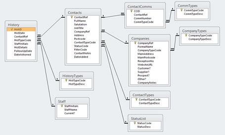 All tables, fields and relationships for our database (2010 Version).