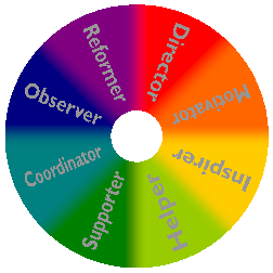 The personality colour wheel