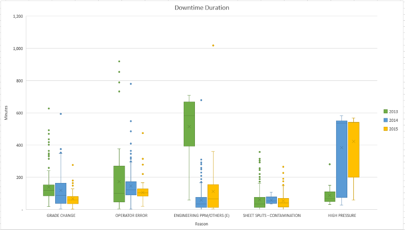 Microsoft Excel 2016 box and whisker chart