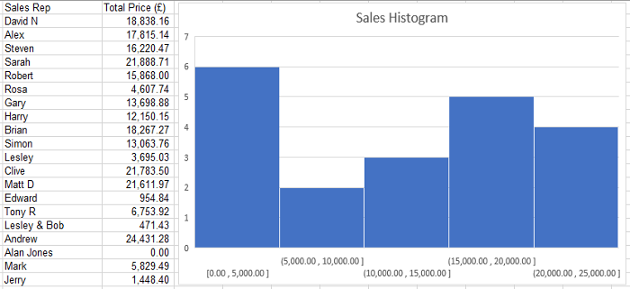 Microsoft Excel 2016 histogram chart and data