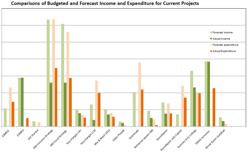comparisons of forecast and budget figures graph showing comparisons of forecast and budgeted income