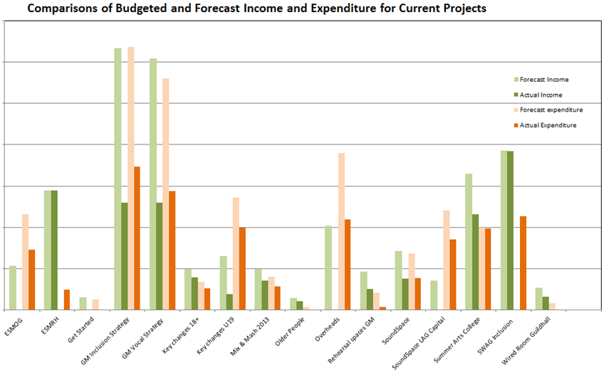 graph showing comparisons of forecast and budgeted income